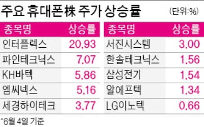 하반기 5G폰 수요 확대 기대…'상승 열차' 올라탄 휴대폰 부품株