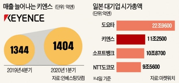 '셧다운 없는 공장' 주도 日 키엔스…소프트뱅크 넘다