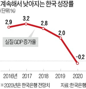  올 경제성장률 전망치 2.3%P나 끌어내린 한국은행