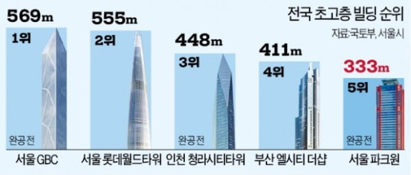  569m·555m·448m…우후죽순 늘어나는 초고층 빌딩들