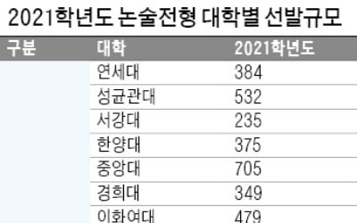  연세대 논술 합격 20%는 인문 4.0, 자연 3.7등급 이하