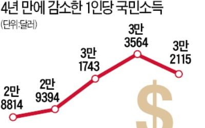 [테샛 공부합시다] 선진국의 갈림길에 선 한국…규제개혁·생산성 향상 중요