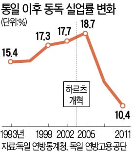 '시간제 근로' 늘려 일자리 나누기…독일은 '하르츠 개혁'으로 실업률 뚝