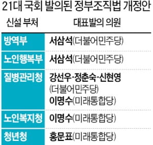 노인행복부·방역부·청년청 만들자는 여야