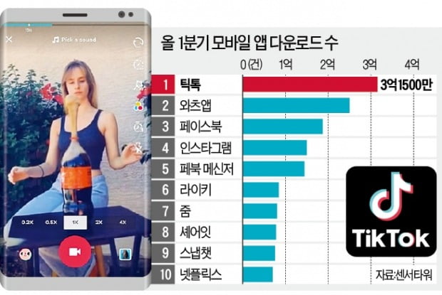 "집콕 달랜 15초 영상 공유"…우버보다 2배 커진 '틱톡'