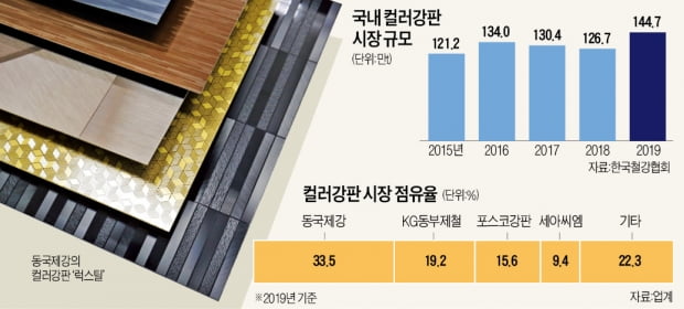 "33조원 시장 잡아라"…동국제강·포스코 '컬러강판 전쟁'