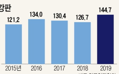 "33조원 시장 잡아라"…동국제강·포스코 '컬러강판 전쟁'