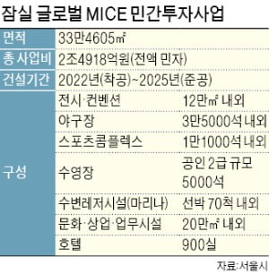 '코엑스 3배' 잠실 마이스 개발 속도낸다