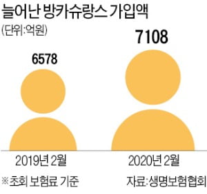 보험사 순위 바꾸는 '파워채널'…방카 규제 '동상이몽'