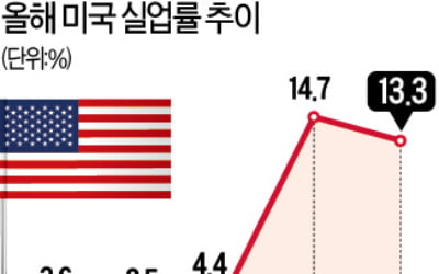 모두의 예상 뒤엎고…美 일자리 250만개↑