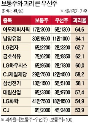 아모레퍼시픽·LG전자 등 '가격 괴리율' 큰 우선주 관심