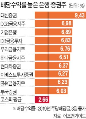 대신증권·KB금융 등 은행·증권株 '배당수익률' 노려볼까