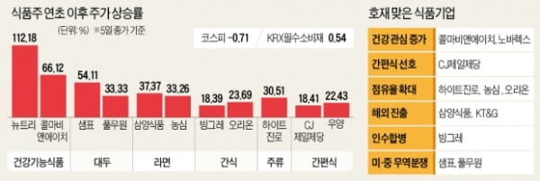 코로나 이후 실적 高高…최고 '수익 맛집' 된 식품주