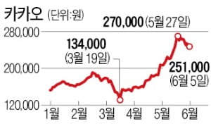 카카오 시총 12조 늘 때 4대 금융지주 11조 줄었다