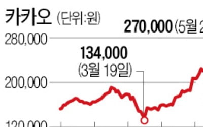 카카오 시총 12조 늘 때 4대 금융지주 11조 줄었다