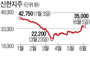 카카오 시총 12조 늘 때 4대 금융지주 11조 줄었다