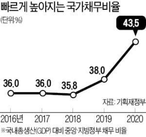 나랏빚 치솟자…정부 "8월까지 재정준칙 마련"