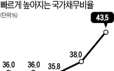 나랏빚 치솟자…정부 "8월까지 재정준칙 마련"