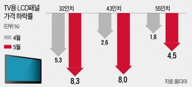 中 공급 느는데 수요 안 살아나…TV LCD패널 '캄캄'