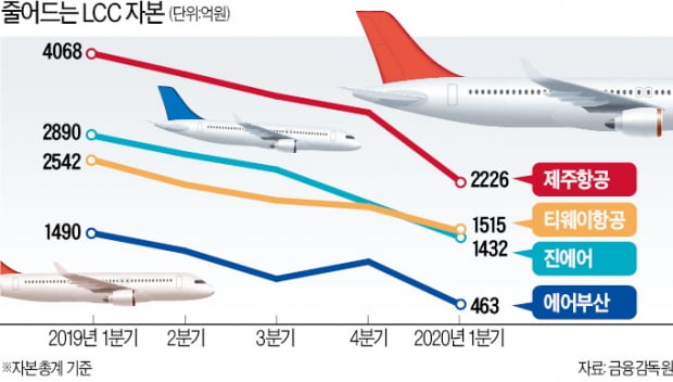 4곳 유상증자 나섰지만…LCC 자금마련 '난기류'
