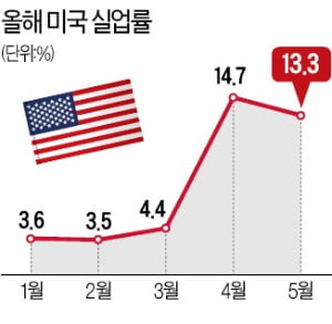 美 일자리 최대 증가…트럼프 "V 반등 넘어 로켓처럼 회복할 것"