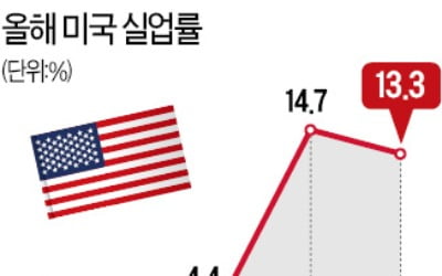 美 일자리 최대 증가…트럼프 "V 반등 넘어 로켓처럼 회복할 것"