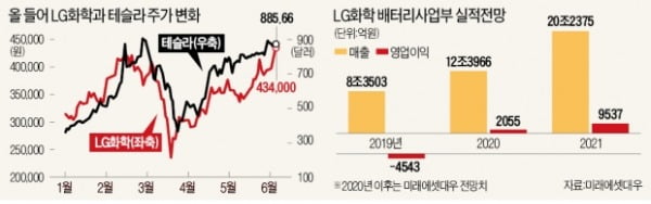 "테슬라와 함께 간다" LG화학 50만원 넘을까