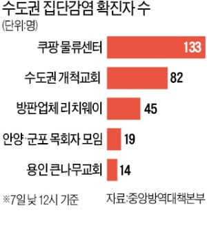 수도권 집단감염 확산…이틀째 50명대