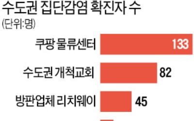 수도권 집단감염 확산…이틀째 50명대