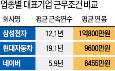 자유로운 분위기·높은 연봉…네이버·카카오로 몰리는 이유