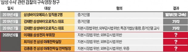 "불구속 상태서 기소·재판 못할 이유 있나"…삼성-檢 치열한 공방