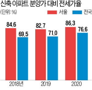 서울 청약 과열 이유 살펴보니…전셋값이 분양가의 86% 달해