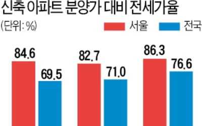 서울 청약 과열 이유 살펴보니…전셋값이 분양가의 86% 달해