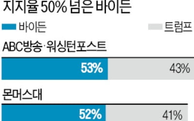 힐러리도 못했는데…바이든 '과반 지지율' 잇따라 달성