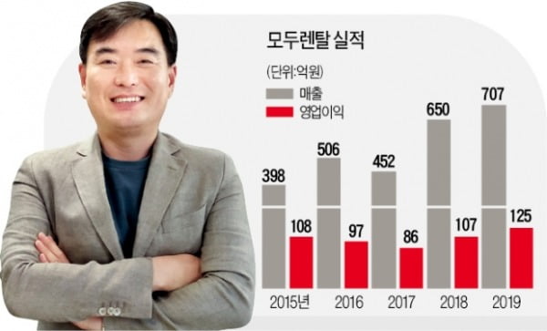 "렌털 '퍼스트 펭귄'…엄격한 제품 선택이 열쇠"