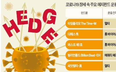 47% vs -6%…헤지펀드, 코로나 이후 수익률 천차만별