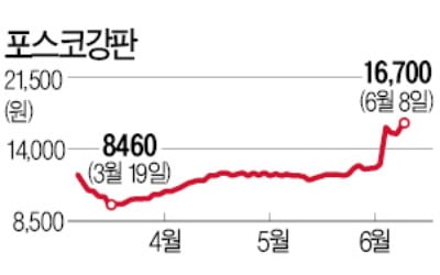 LNG선 수주 잭팟…관련 없는 포스코강판 '묻지마 투자' 주의