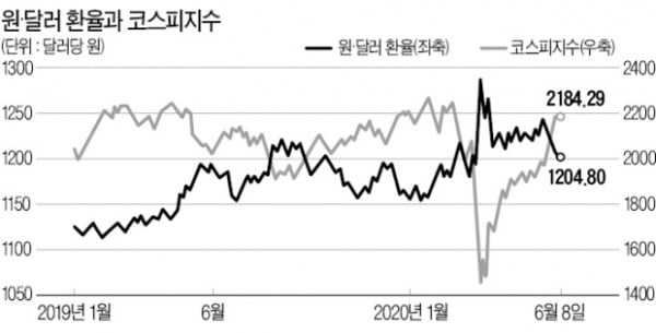 힘 빠지는 强달러…외국인 다시 돌아오나