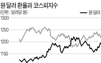 힘 빠지는 强달러…외국인 다시 돌아오나