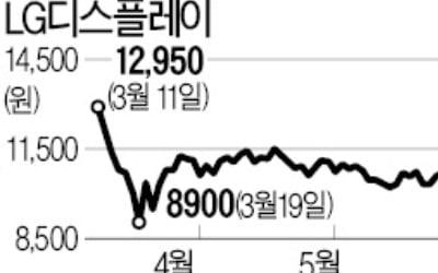 '기력' 되찾은 LG디스플레이…하반기 실적 '햇살'?