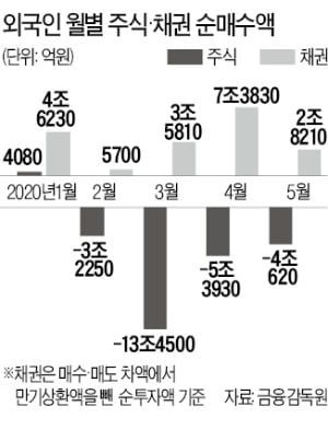 넉달째 韓주식 팔아치운 외국인…채권은 5개월 연속 순매수 행진
