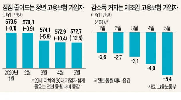 2030 직장인 지난달 12.5만명 급감…'실직 충격' 제조업으로 확산