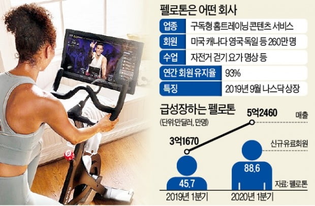 1대1 원격수업 美 펠로톤…'홈트레이닝계 넷플릭스'로