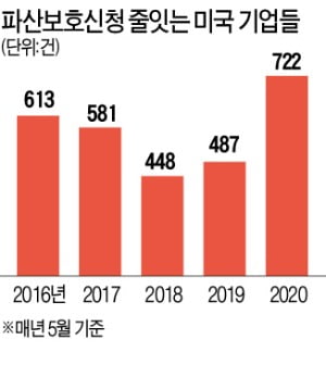 코로나發 줄파산 우려…"기업들, 현금 확보하라"