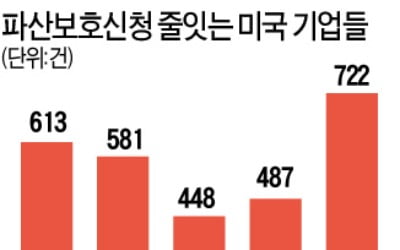 코로나發 줄파산 우려…"기업들, 현금 확보하라"