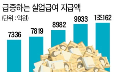 실업급여 월 1兆 처음 넘었다