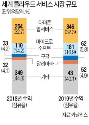 中 BAT, 클라우드에 120조 투자…美 아마존·MS 아성에 도전