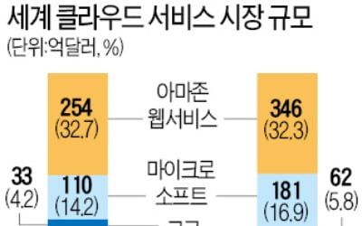 中 BAT, 클라우드에 120조 투자…美 아마존·MS 아성에 도전