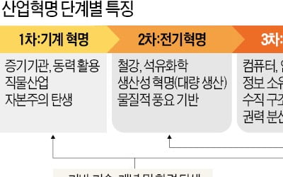 디지털이 산업 간 경계 무너뜨려