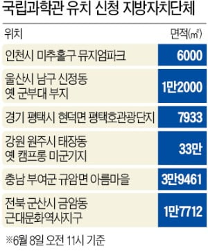 지자체들, 국립과학관 유치 경쟁